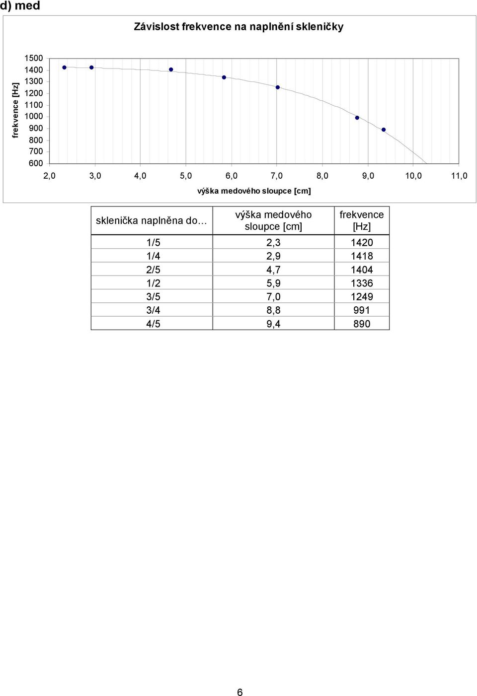 sklenička naplněna do výška medového sloupce [cm] [Hz] 1/5 2,3 1420