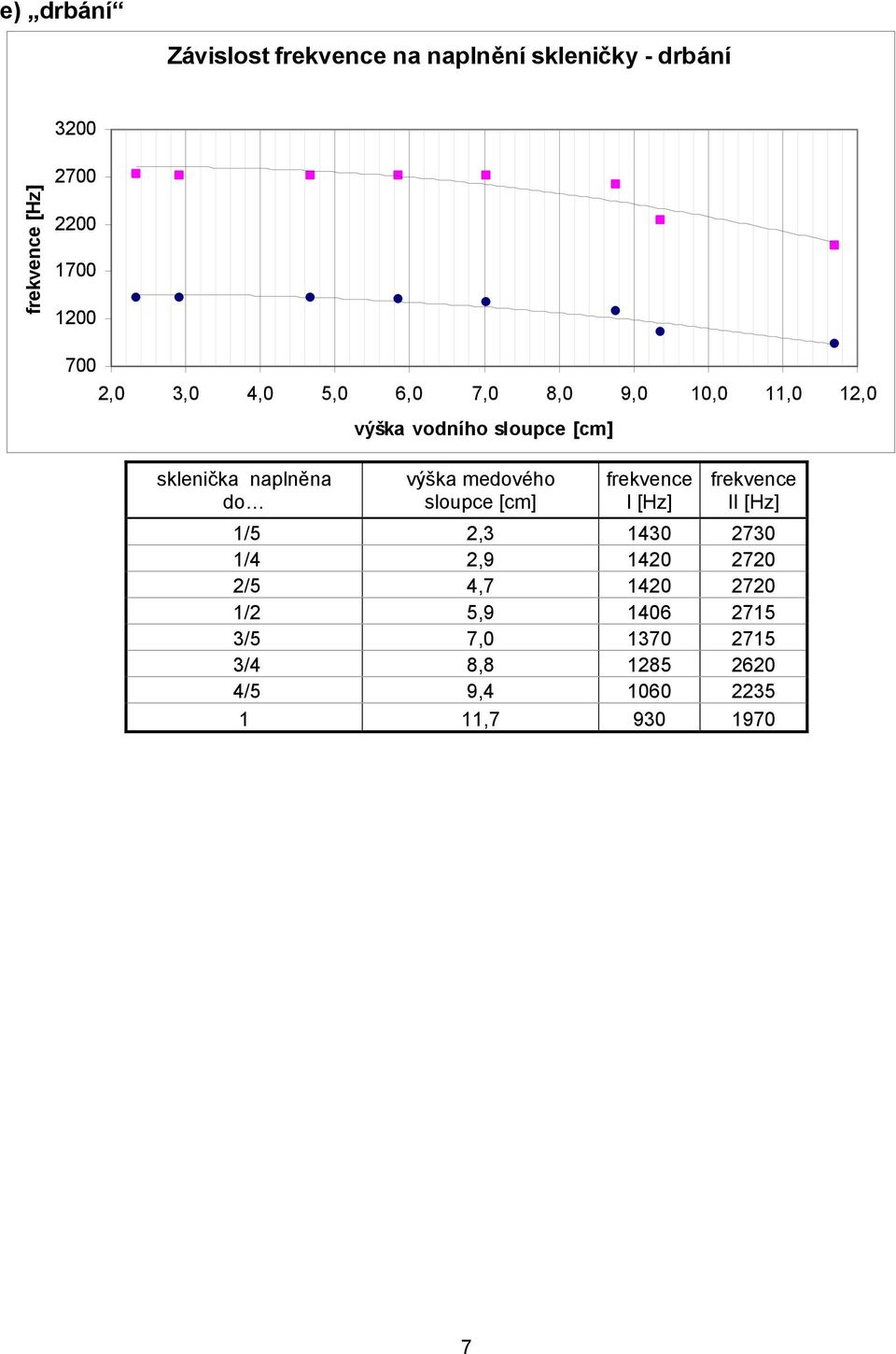 medového sloupce [cm] I [Hz] II [Hz] 1/5 2,3 1430 2730 1/4 2,9 1420 2720 2/5 4,7 1420
