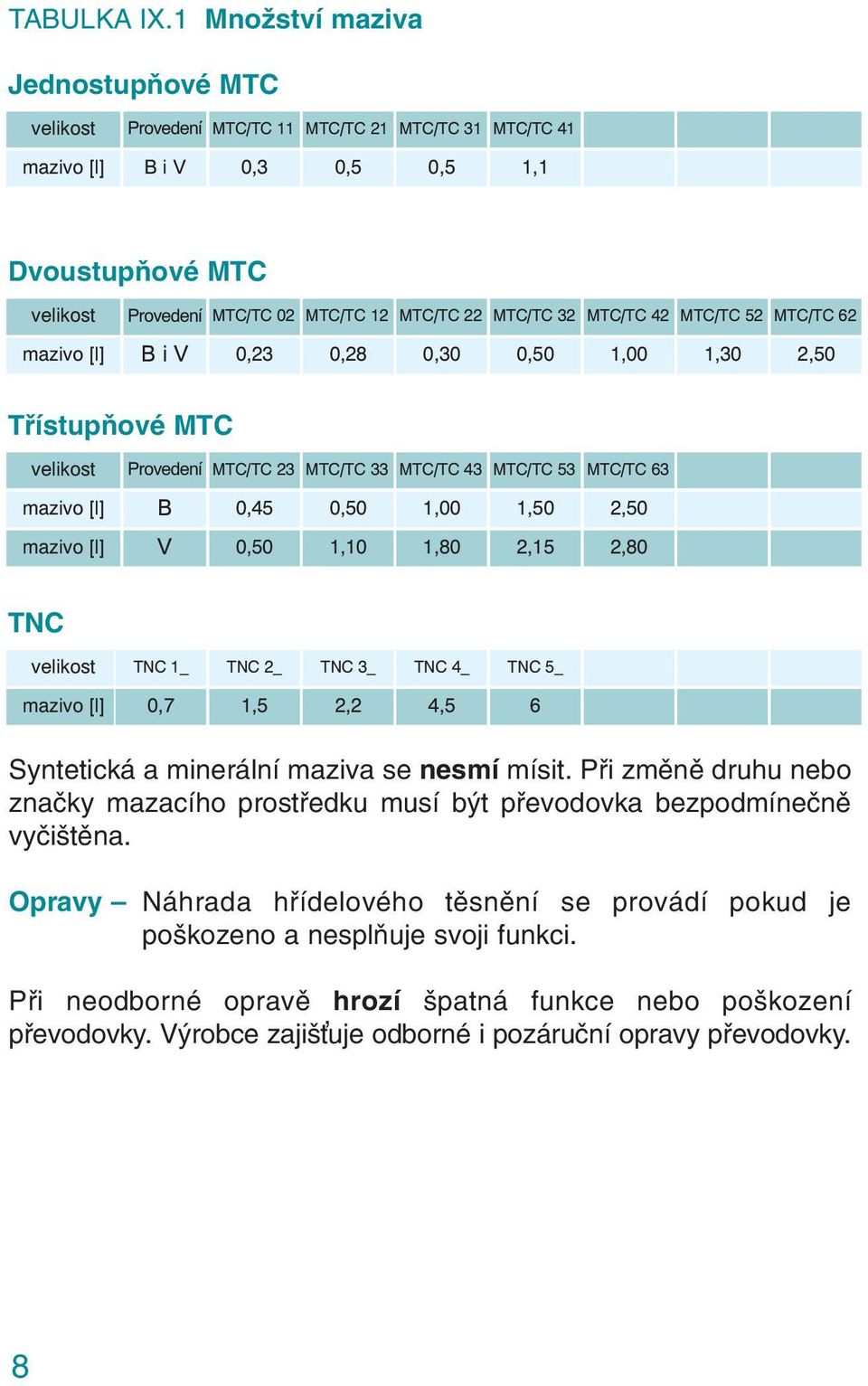 MTC/TC 22 MTC/TC 32 MTC/TC 42 MTC/TC 52 MTC/TC 62 B i V 0,23 0,28 0,30 0,50 1,00 1,30 2,50 Třístupňové MTC velikost Provedení MTC/TC 23 MTC/TC 33 MTC/TC 43 MTC/TC 53 MTC/TC 63 mazivo [l] B 0,45 0,50