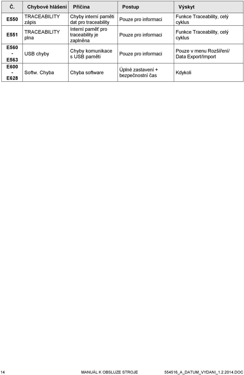 software Pouze pro informaci Pouze pro informaci Pouze pro informaci Úplné zastavení + bezpečnostní čas Funkce Traceability, celý