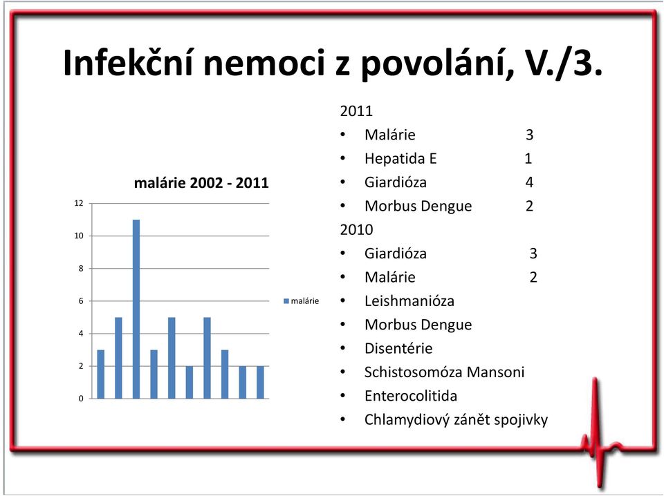 Giardióza 4 Morbus Dengue 2 21 Giardióza 3 Malárie 2