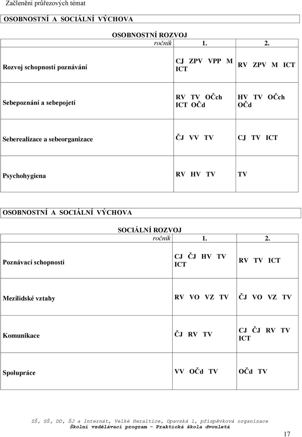 CJ TV ICT Psychohygiena RV HV TV TV OSOBNOSTNÍ A SOCIÁLNÍ VÝCHOVA SOCIÁLNÍ ROZVOJ ročník 1. 2.