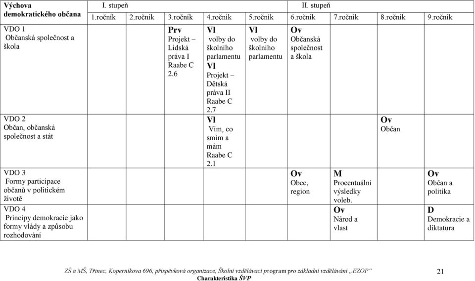 ročník 9.ročník Prv Lidská práva I Raabe C 2.6 Vl volby do školního parlamentu Vl Dětská práva II Raabe C 2.7 Vl Vím, co smím a mám Raabe C 2.