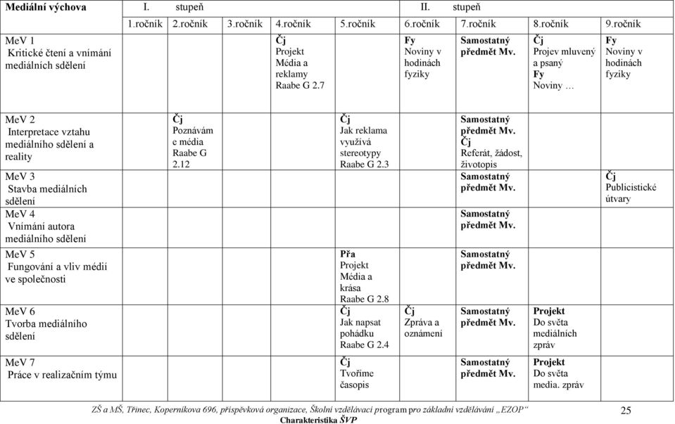 Projev mluvený a psaný Fy Noviny Fy Noviny v hodinách fyziky ev 2 Interpretace vztahu mediálního sdělení a reality ev 3 Stavba mediálních sdělení ev 4 Vnímání autora mediálního sdělení ev 5 Fungování