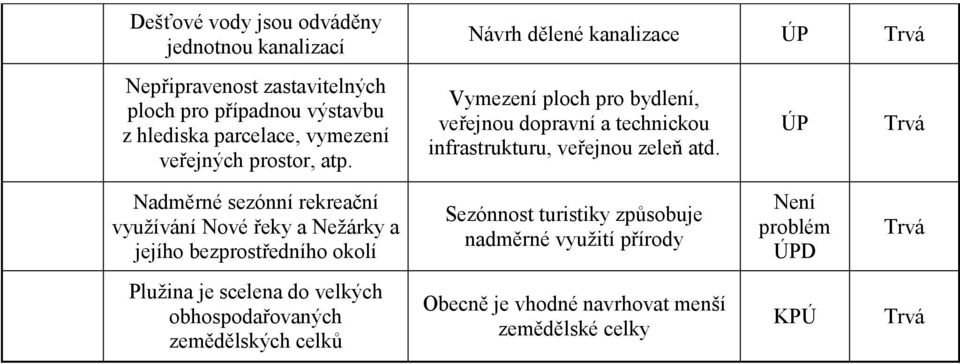 Vymezení ploch pro bydlení, veřejnou dopravní a technickou infrastrukturu, veřejnou zeleň atd.