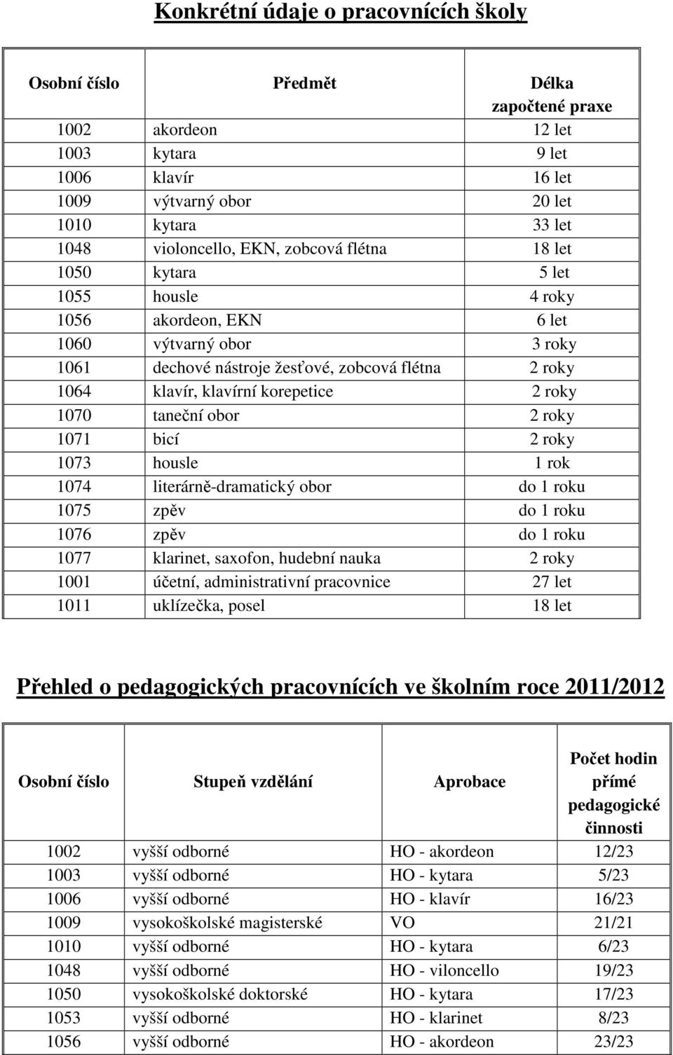 klavírní korepetice 2 roky 1070 taneční obor 2 roky 1071 bicí 2 roky 1073 housle 1 rok 1074 literárně-dramatický obor do 1 roku 1075 zpěv do 1 roku 1076 zpěv do 1 roku 1077 klarinet, saxofon, hudební