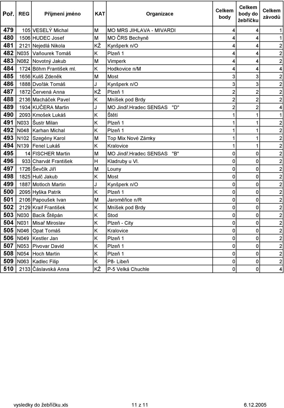 K Hodkovice n/ 4 4 4 485 1656 Kuliš Zdeněk ost 3 3 2 486 1888 Dvořák Tomáš J Kynšperk n/o 3 3 2 487 1872 Červená Anna KŽ Plzeň 1 2 2 2 488 2136 acháček Pavel K níšek pod Brdy 2 2 2 489 1934 KUČERA