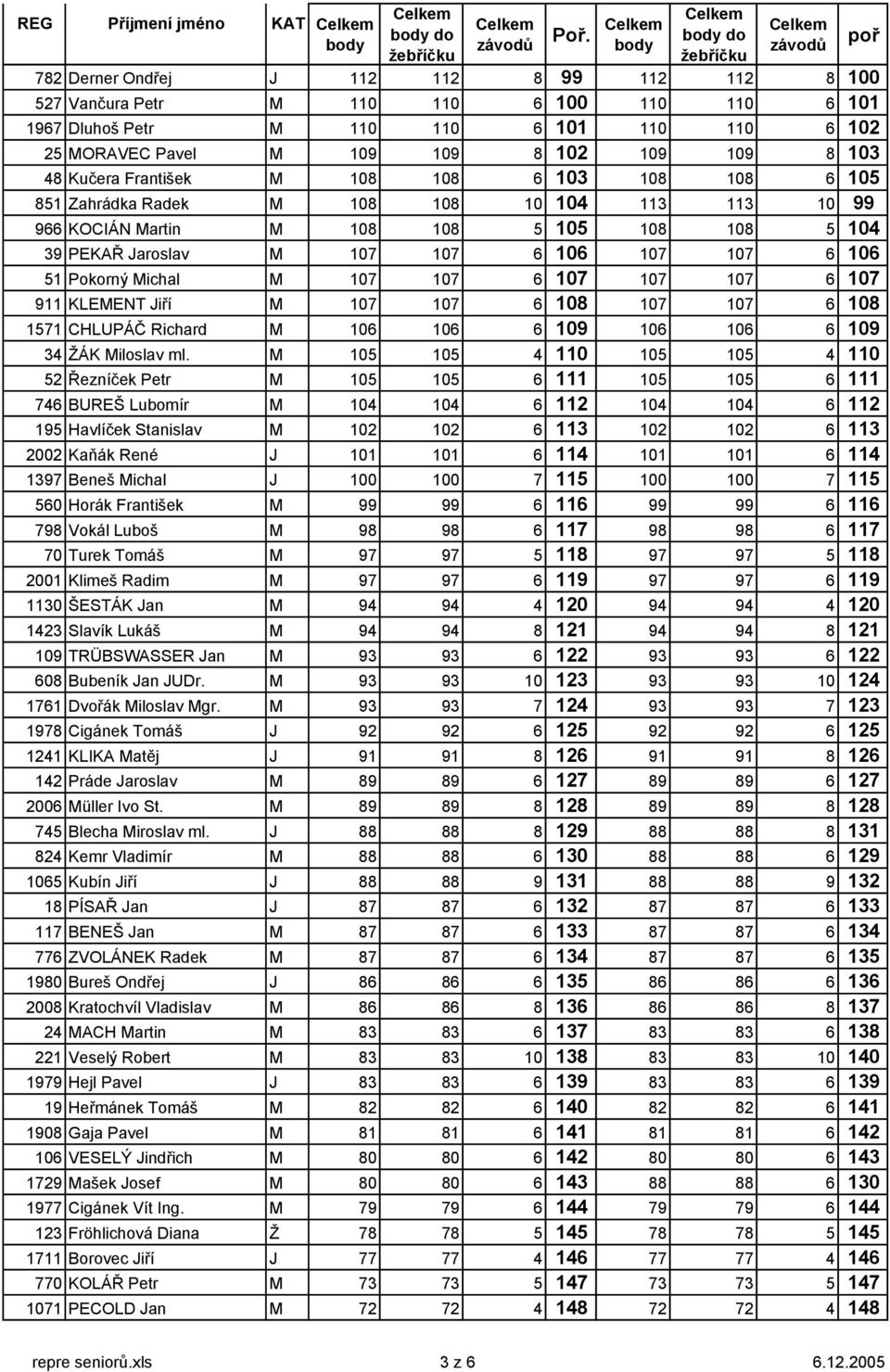 109 8 103 48 Kučera František 108 108 6 103 108 108 6 105 851 Zahrádka Radek 108 108 10 104 113 113 10 99 966 KOCIÁN artin 108 108 5 105 108 108 5 104 39 PEKAŘ Jaroslav 107 107 6 106 107 107 6 106 51