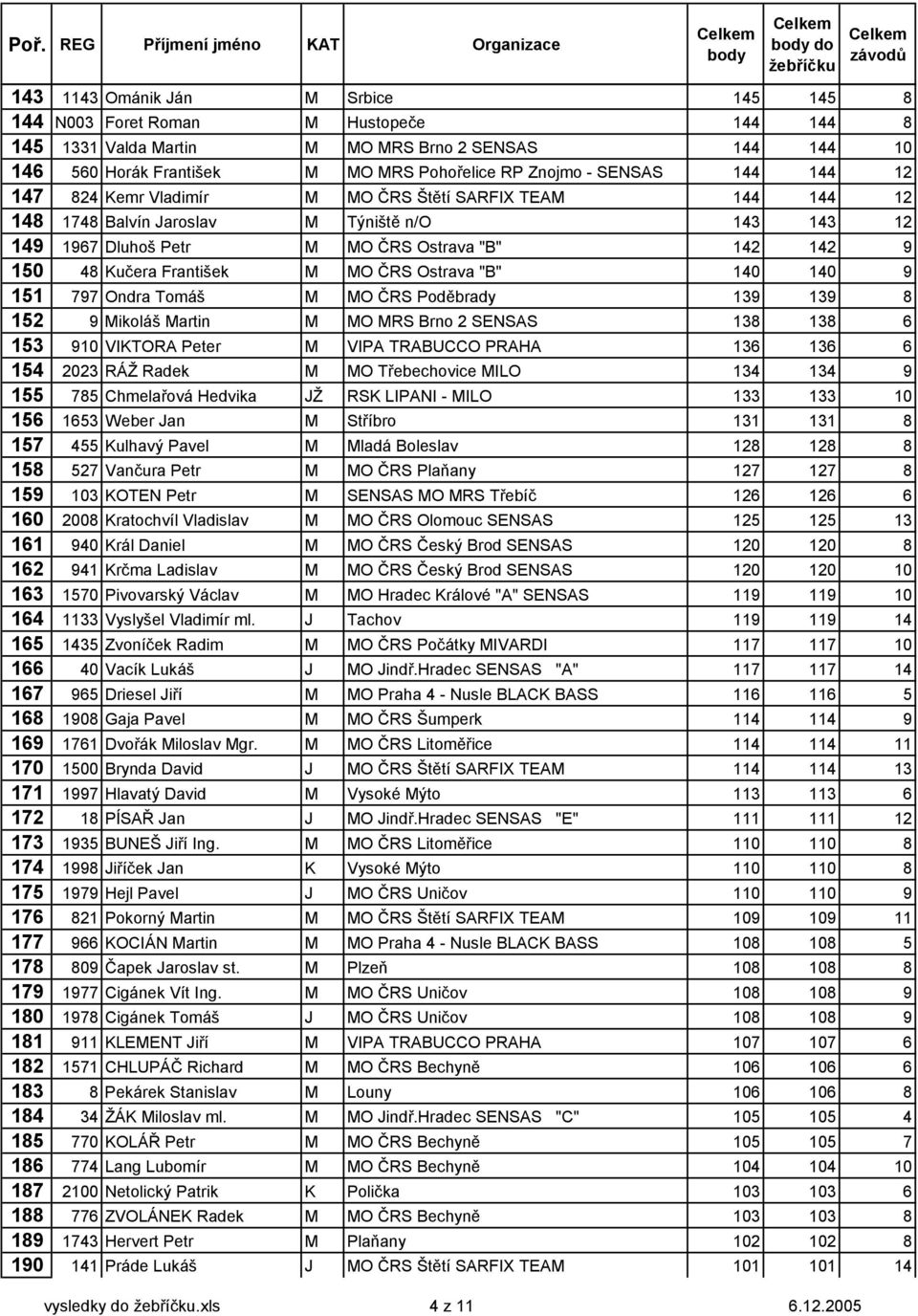 142 142 9 150 48 Kučera František O ČRS Ostrava "B" 140 140 9 151 797 Ondra Tomáš O ČRS Poděbrady 139 139 8 152 9ikoláš artin O RS Brno 2 SENSAS 138 138 6 153 910 VIKTORA Peter VIPA TRABUCCO PRAHA