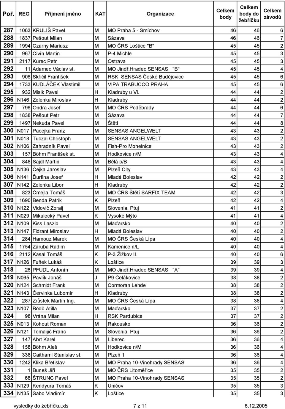 Hradec SENSAS "B" 45 45 4 293 906 Skřičil František RSK SENSAS České Budějovice 45 45 6 294 1733 KUDLÁČEK Vlastimil VIPA TRABUCCO PRAHA 45 45 6 295 932 isik Pavel H Kladruby u Vl.