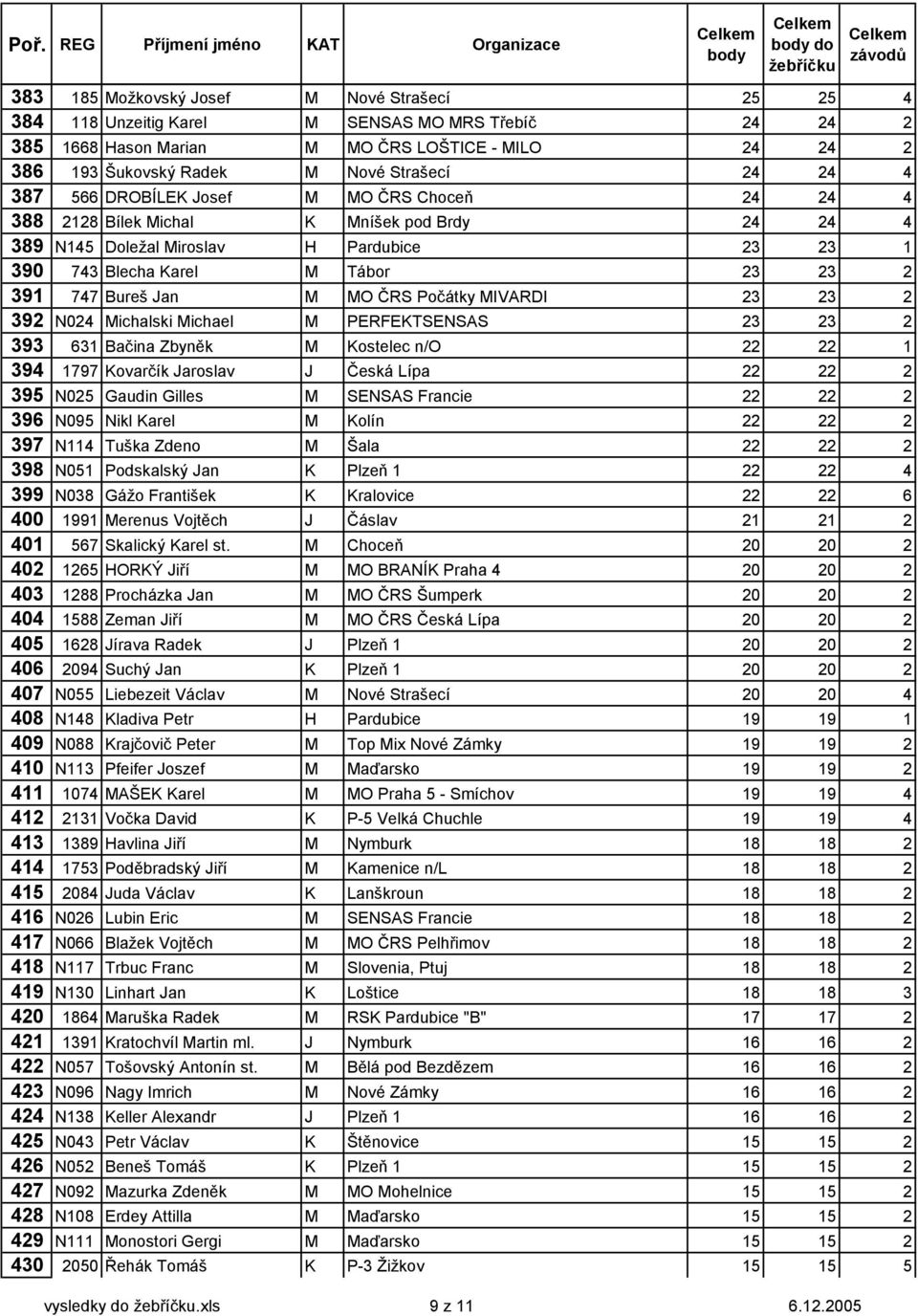 Karel Tábor 23 23 2 391 747 Bureš Jan O ČRS Počátky IVARDI 23 23 2 392 N024 ichalski ichael PERFEKTSENSAS 23 23 2 393 631 Bačina Zbyněk Kostelec n/o 22 22 1 394 1797 Kovarčík Jaroslav J Česká Lípa 22