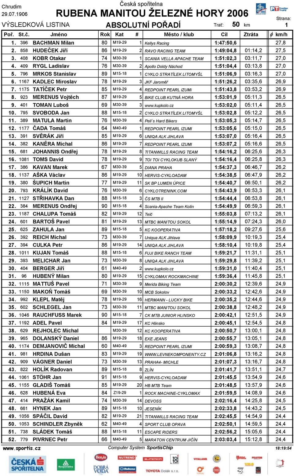 796 MRKOS Stanislav 89 M15-18 1 CYKLO STRATÍLEK LITOMYŠL 1:51:06,9 03:16,3 27,0 6. 1167 KADLEC Miroslav 78 M19-29 3 JKF Jaroměř 1:51:26,2 03:35,6 26,9 7.