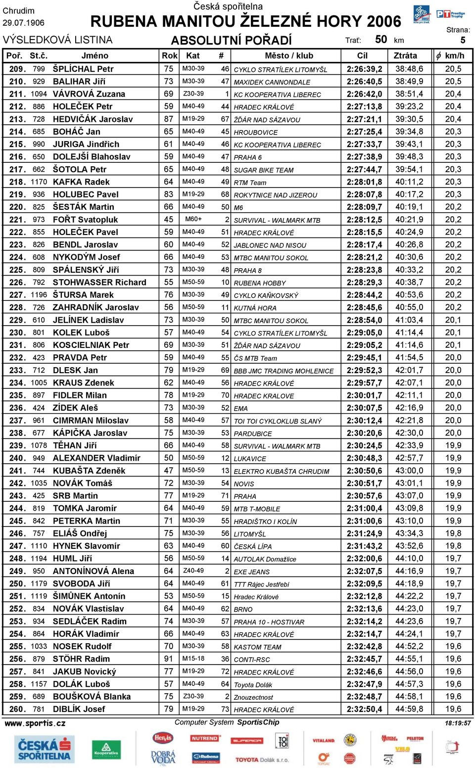 728 HEDVIČÁK Jaroslav 87 M19-29 67 ŽĎÁR NAD SÁZAVOU 2:27:21,1 39:30,5 20,4 214. 685 BOHÁČ Jan 65 M40-49 45 HROUBOVICE 2:27:25,4 39:34,8 20,3 215.