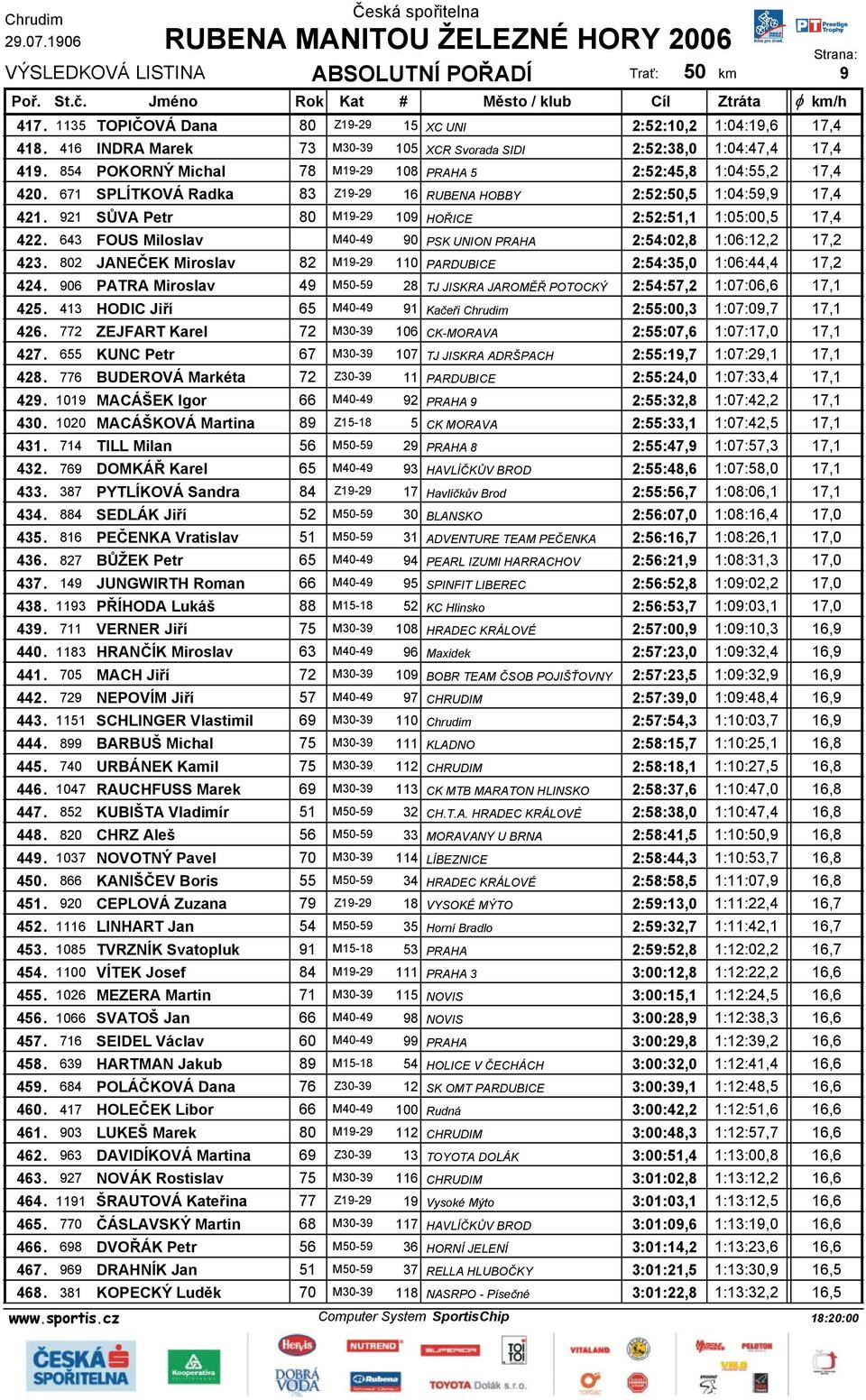 921 SŮVA Petr 80 M19-29 109 HOŘICE 2:52:51,1 1:05:00,5 17,4 422. 643 FOUS Miloslav M40-49 90 PSK UNION PRAHA 2:54:02,8 1:06:12,2 17,2 423.