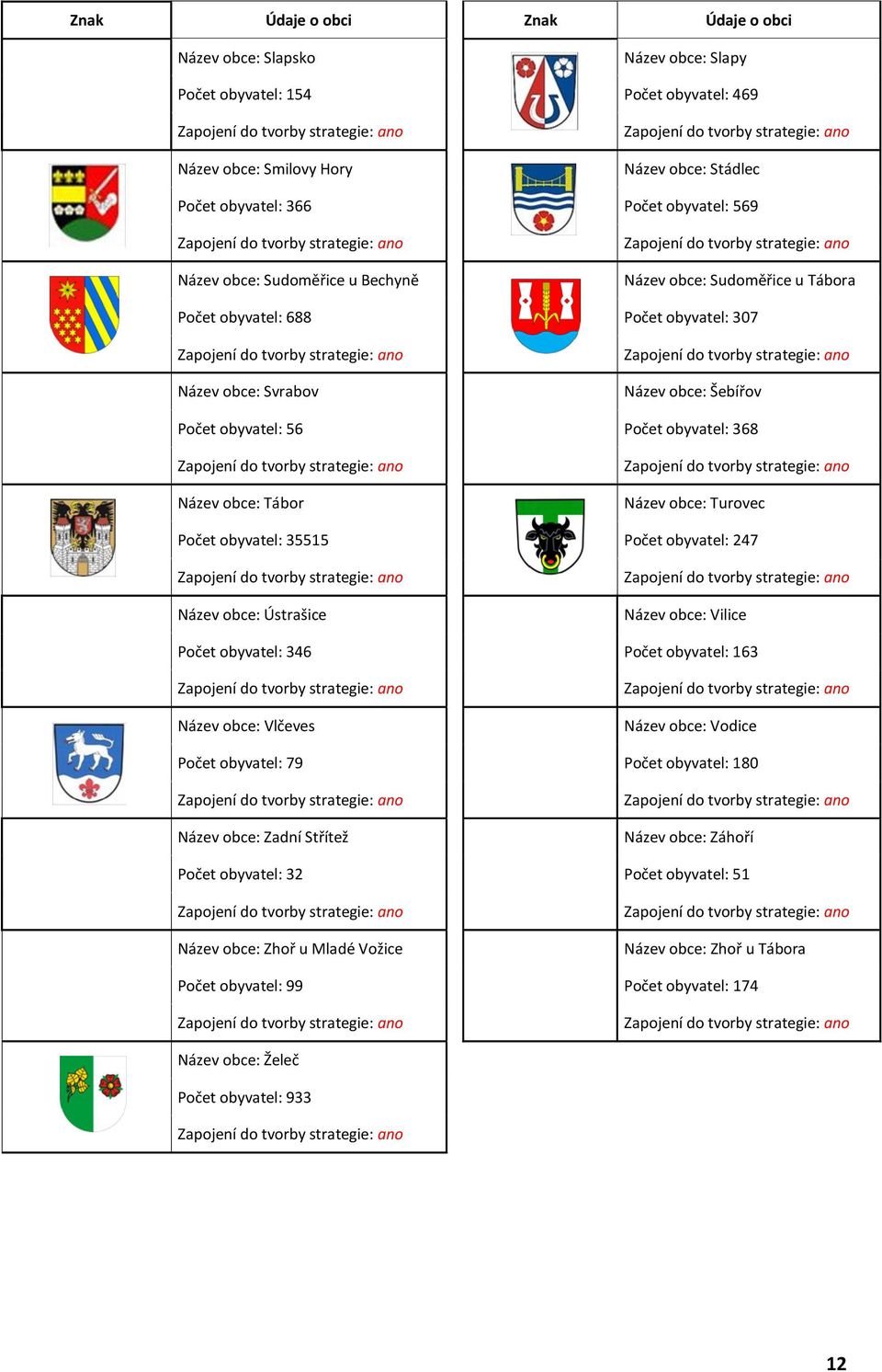 u Tábora Počet obyvatel: 688 Počet obyvatel: 307 Zapojení do tvorby strategie: ano Název obce: Svrabov Zapojení do tvorby strategie: ano Název obce: Šebířov Počet obyvatel: 56 Počet obyvatel: 368