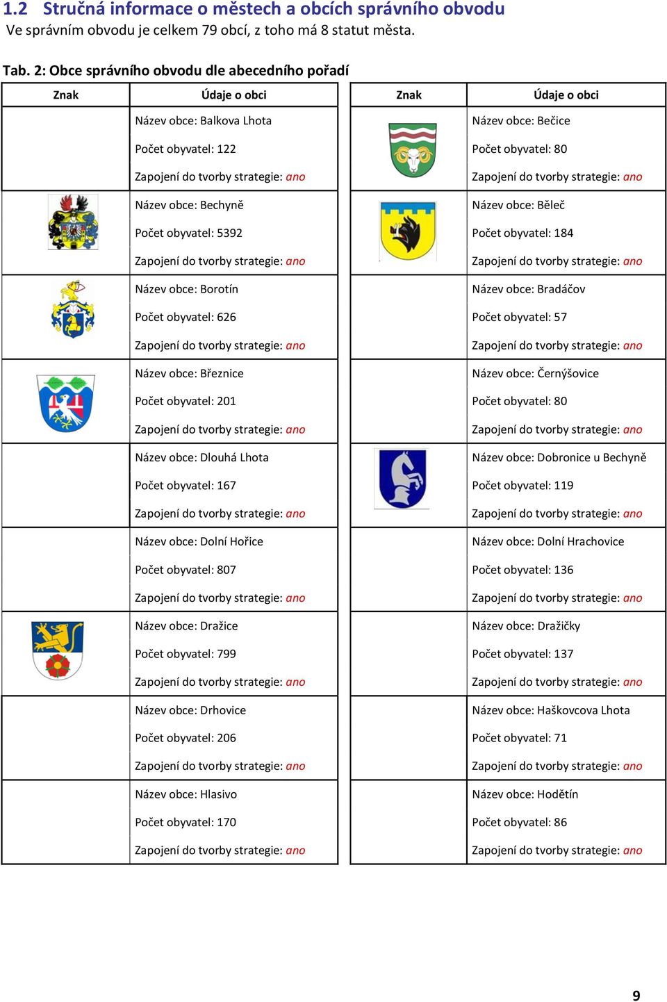 ano Název obce: Bechyně Zapojení do tvorby strategie: ano Název obce: Běleč Počet obyvatel: 5392 Počet obyvatel: 184 Zapojení do tvorby strategie: ano Název obce: Borotín Zapojení do tvorby