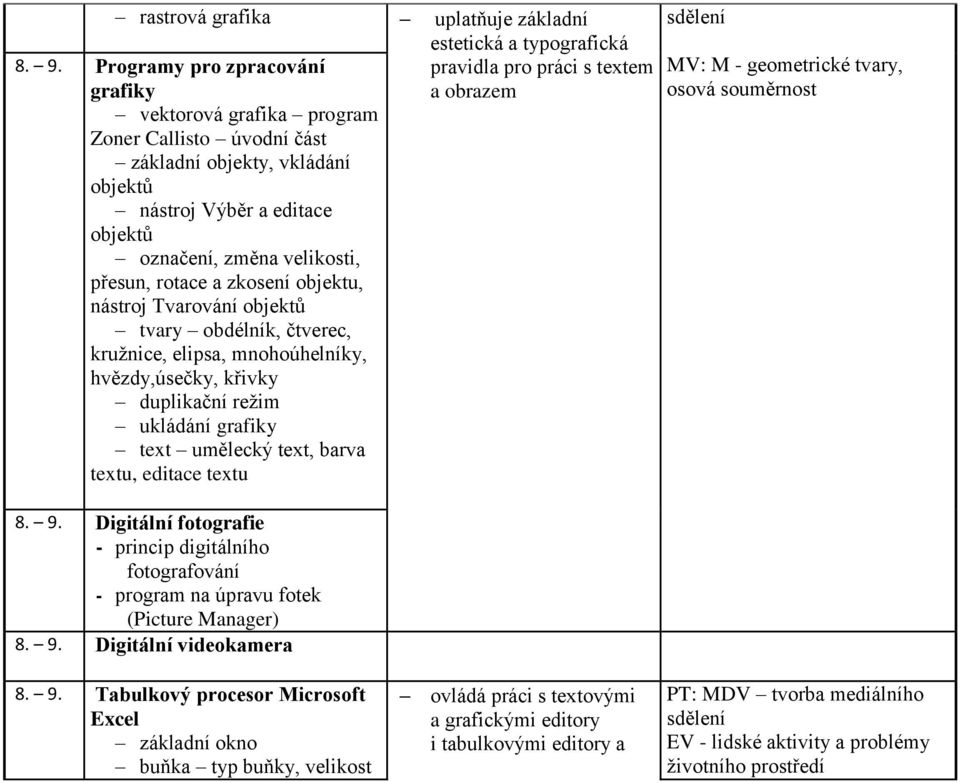 zkosení objektu, nástroj Tvarování objektů tvary obdélník, čtverec, kružnice, elipsa, mnohoúhelníky, hvězdy,úsečky, křivky duplikační režim ukládání grafiky text umělecký text, barva textu, editace