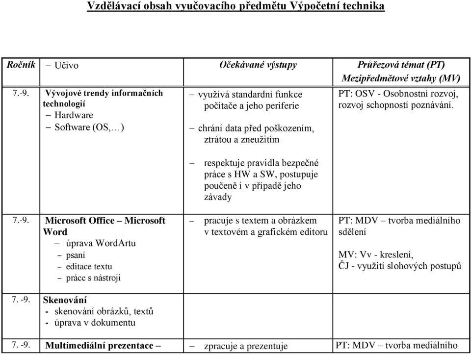 práce s HW a SW, postupuje poučeně i v případě jeho závady PT: OSV - Osobnostní rozvoj, rozvoj schopností poznávání. 7.-9.