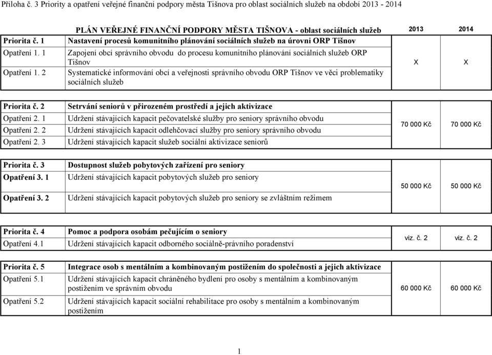 2 PLÁN VEŘEJNÉ FINANČNÍ PODPORY MĚSTA TIŠNOVA - oblast sociálních služeb 2013 2014 Nastavení procesů komunitního plánování sociálních služeb na úrovni ORP Tišnov Zapojení obcí správního obvodu do