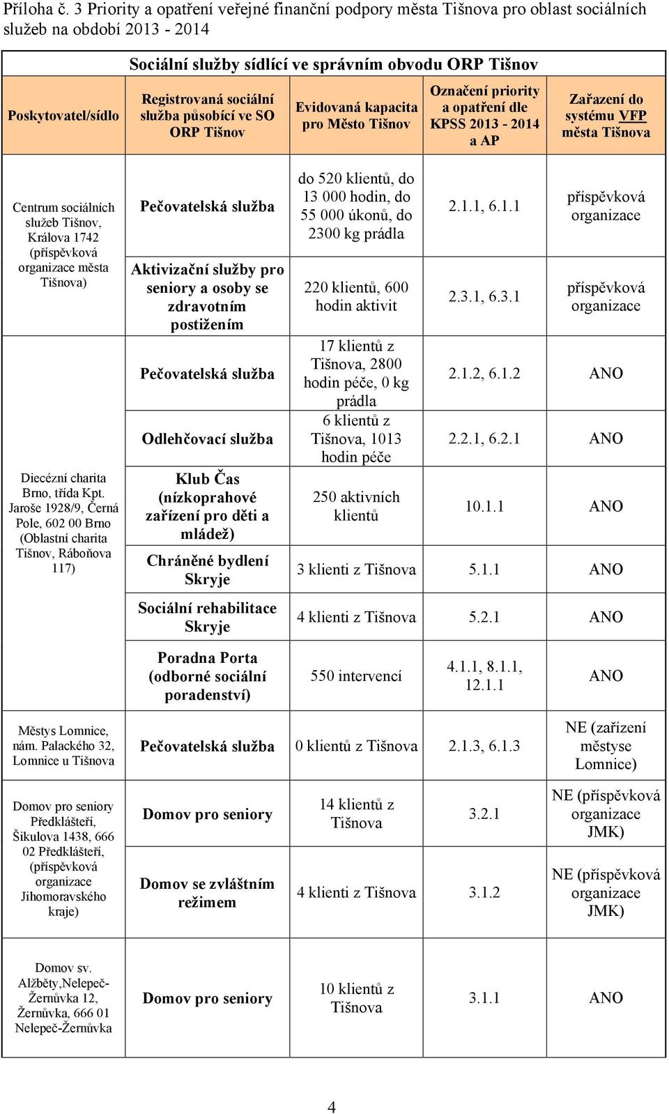 sociální služba působící ve SO ORP Tišnov Evidovaná kapacita pro Město Tišnov Označení priority a opatření dle KPSS 2013-2014 a AP Zařazení do systému VFP města Tišnova Centrum sociálních služeb