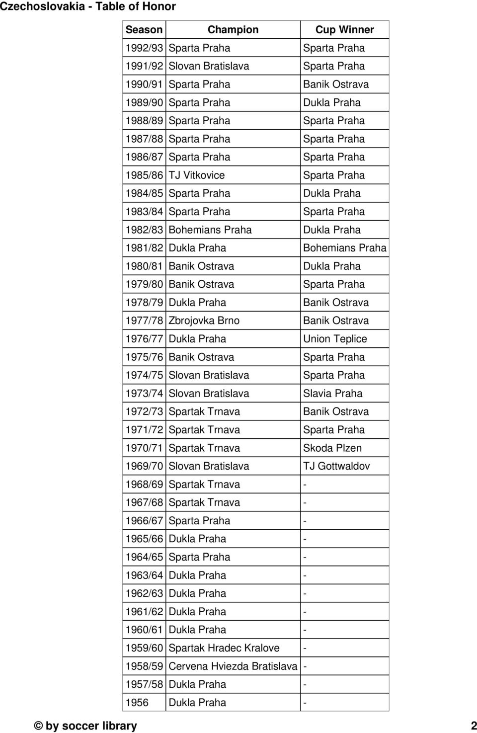 Praha 1982/83 Bohemians Praha Dukla Praha 1981/82 Dukla Praha Bohemians Praha 1980/81 Banik Ostrava Dukla Praha 1979/80 Banik Ostrava Sparta Praha 1978/79 Dukla Praha Banik Ostrava 1977/78 Zbrojovka