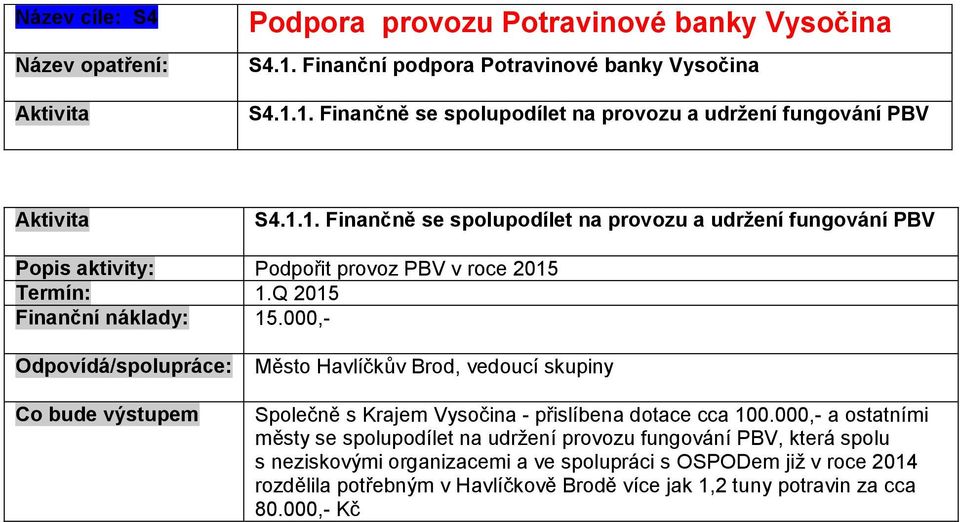 000,- Město Havlíčkův Brod, vedoucí skupiny Společně s Krajem Vysočina - přislíbena dotace cca 100.