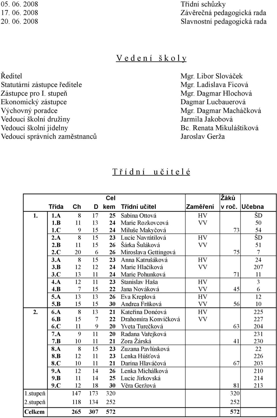 Dagmar Hlochová Dagmar Lucbauerová Mgr. Dagmar Macháčková Jarmila Jakobová Bc. Renata Mikuláštíková Jaroslav Gerža T ř í d n í u č i t e l é Cel Žáků Třída Ch D kem Třídní učitel Zaměření v roč.
