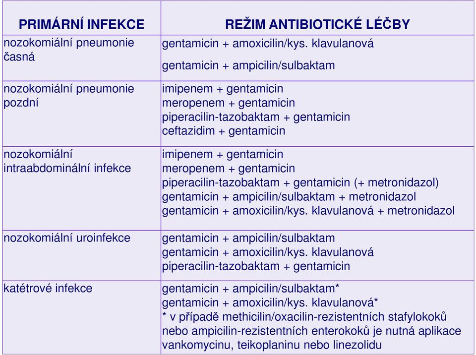 klavulanová gentamicin + ampicilin/sulbaktam imipenem + gentamicin meropenem + gentamicin piperacilin-tazobaktam + gentamicin ceftazidim + gentamicin imipenem + gentamicin meropenem + gentamicin
