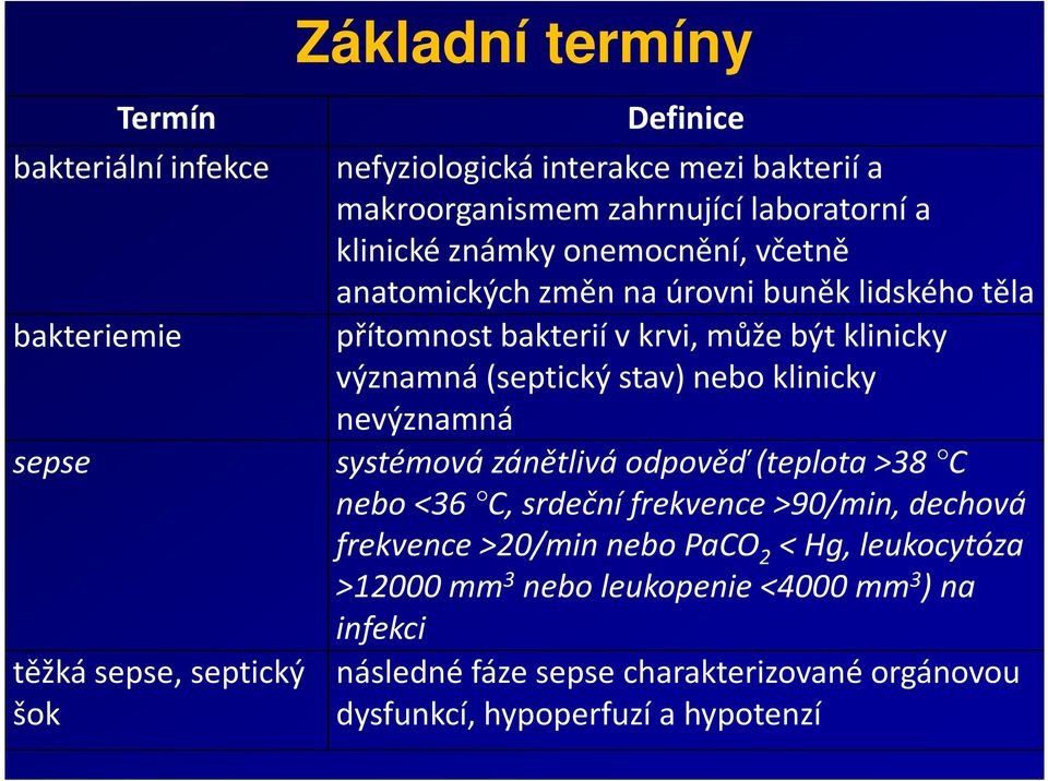 klinicky nevýznamná sepse systémová zánětlivá odpověď (teplota >38 C nebo <36 C, srdeční frekvence >90/min, dechová frekvence >20/min nebo PaCO 2 < Hg,