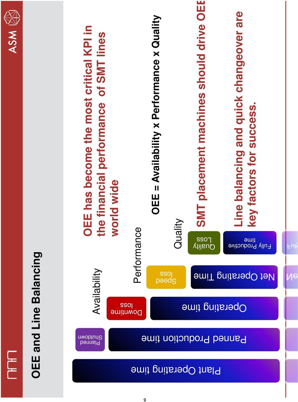 most critical KPI in the financial performance of SMT lines world wide Quality OEE = Availability x Performance