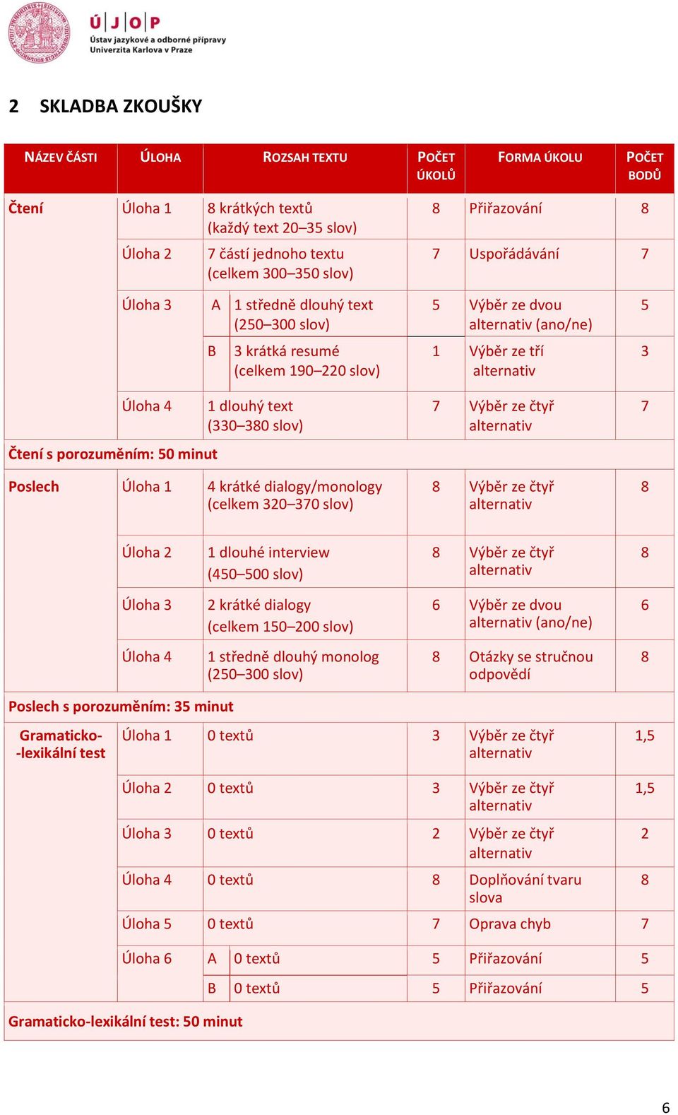 porozuměním: 50 minut 1 dlouhý text (330 380 slov) Poslech Úloha 1 4 krátké dialogy/monology (celkem 320 370 slov) 7 Výběr ze čtyř alternativ 8 Výběr ze čtyř alternativ 7 8 Úloha 2 1 dlouhé interview