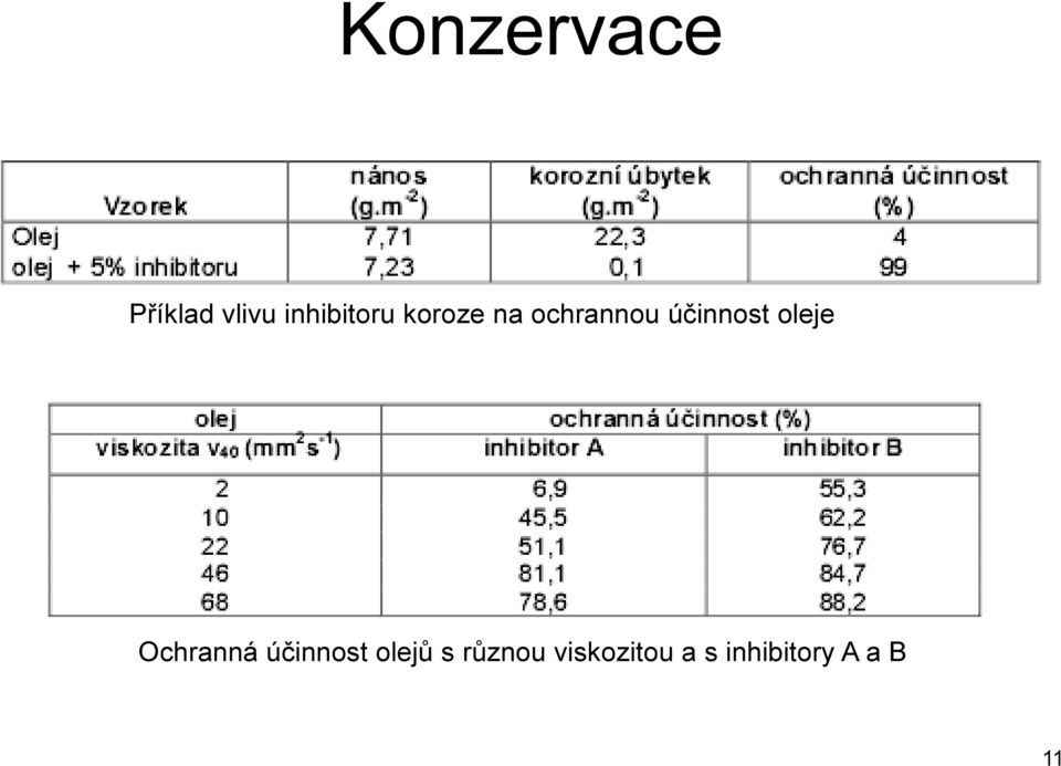 účinnost oleje Ochranná účinnost