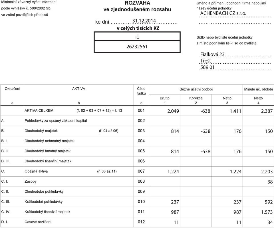 3 00 Brutto B žné ú etní odoí Koreke Netto 3 Minulé ú. odoí Netto 4.04-638.4.387 A. Pohledávky z upsný zákldní kpitál 00 B. Dlouhodoý mjetek (. 04 ž 06) 003 84-638 76 50 B. I.