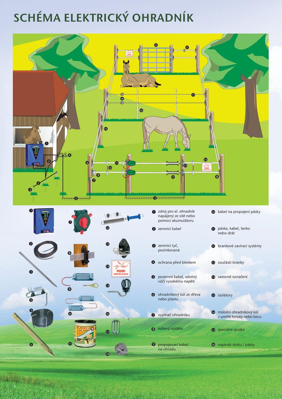 brankové zavírací systémy 4 ochrana před bleskem 13 součásti branky 5 pozemní kabel, odolný vůči vysokému napětí 14 varovné označení 6 ohradníkový kůl ze dřeva