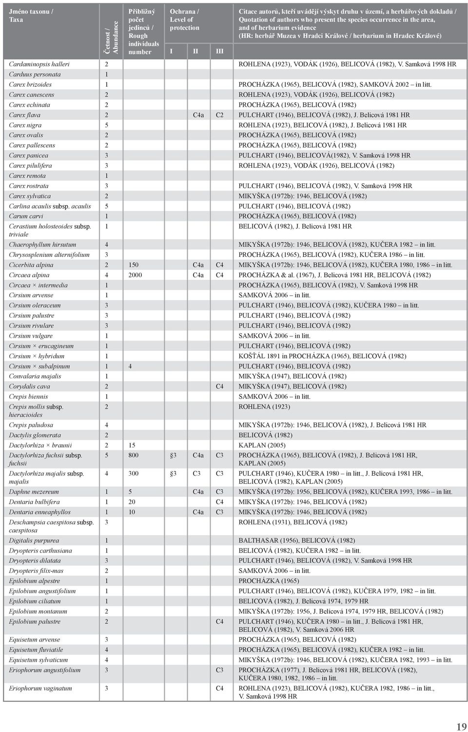 ROHLENA (1923), VODÁK (1926), BELICOVÁ (1982), V. Samková 1998 HR Carduus personata 1 Carex brizoides 1 PROCHÁZKA (1965), BELICOVÁ (1982), SAMKOVÁ 2002 in litt.