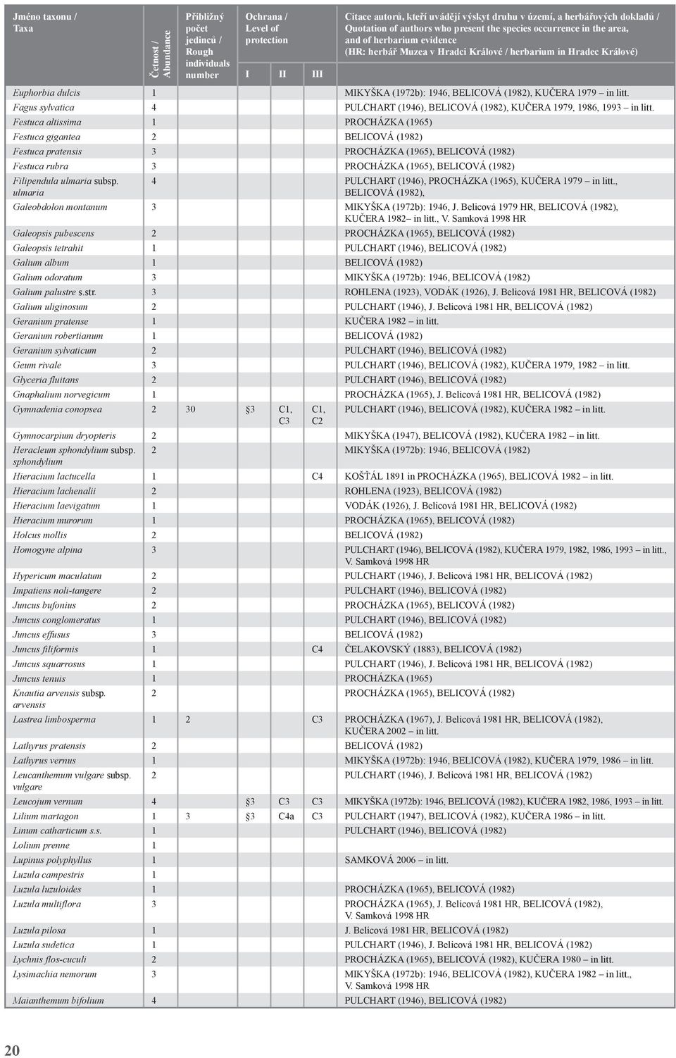 (1972b): 1946, BELICOVÁ (1982), KUČERA 1979 in litt. Fagus sylvatica 4 PULCHART (1946), BELICOVÁ (1982), KUČERA 1979, 1986, 1993 in litt.