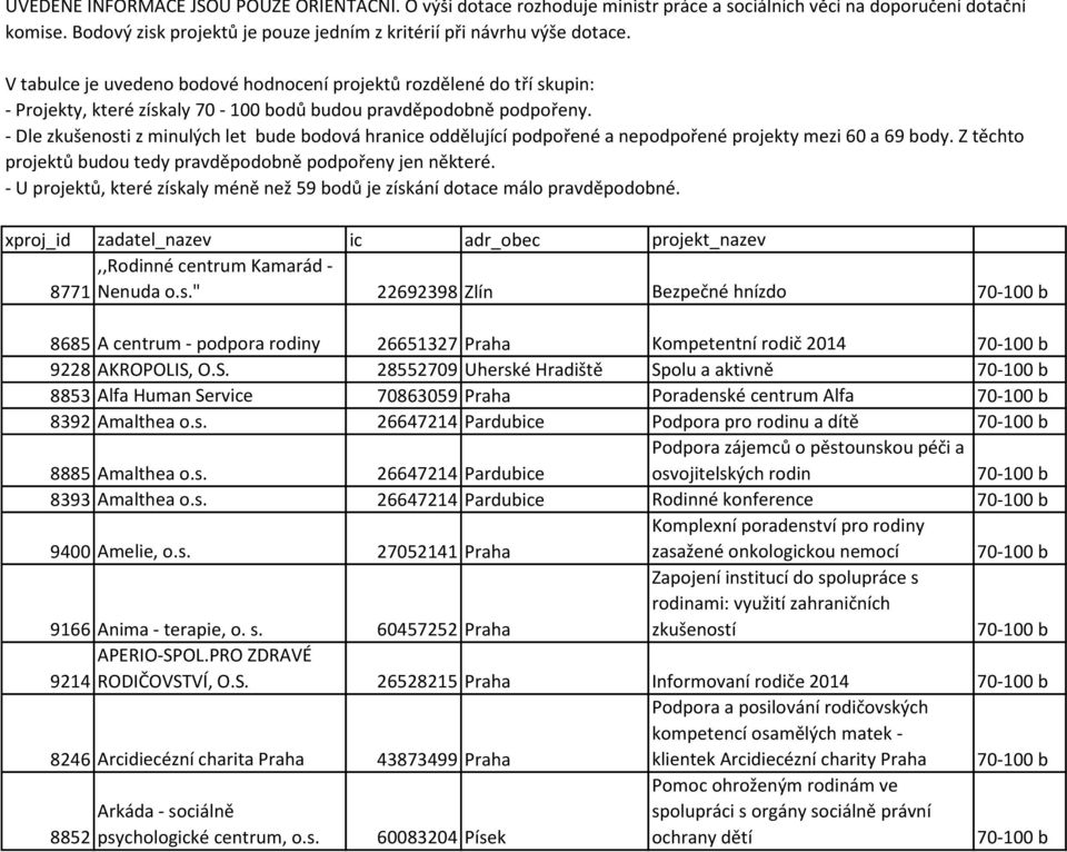 - Dle zkušenosti z minulých let bude bodová hranice oddělující podpořené a nepodpořené projekty mezi 60 a 69 body. Z těchto projektů budou tedy pravděpodobně podpořeny jen některé.