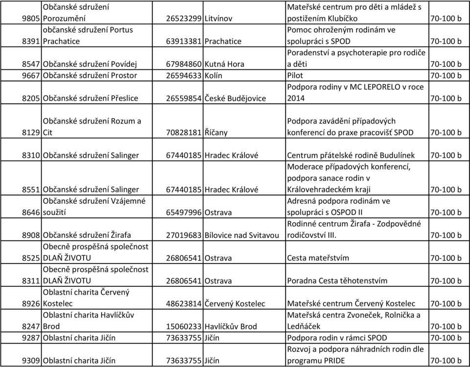 26559854 České Budějovice Podpora rodiny v MC LEPORELO v roce 2014 8129 Občanské sdružení Rozum a Cit 70828181 Říčany Podpora zavádění případových konferencí do praxe pracovišť SPOD 8310 Občanské