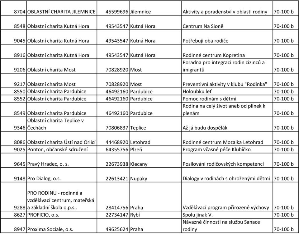 imigrantů 9217 Oblastní charita Most 70828920 Most Preventivní aktivity v klubu "Rodinka" 8550 Oblastní charita Pardubice 46492160 Pardubice Holoubku leť 8552 Oblastní charita Pardubice 46492160