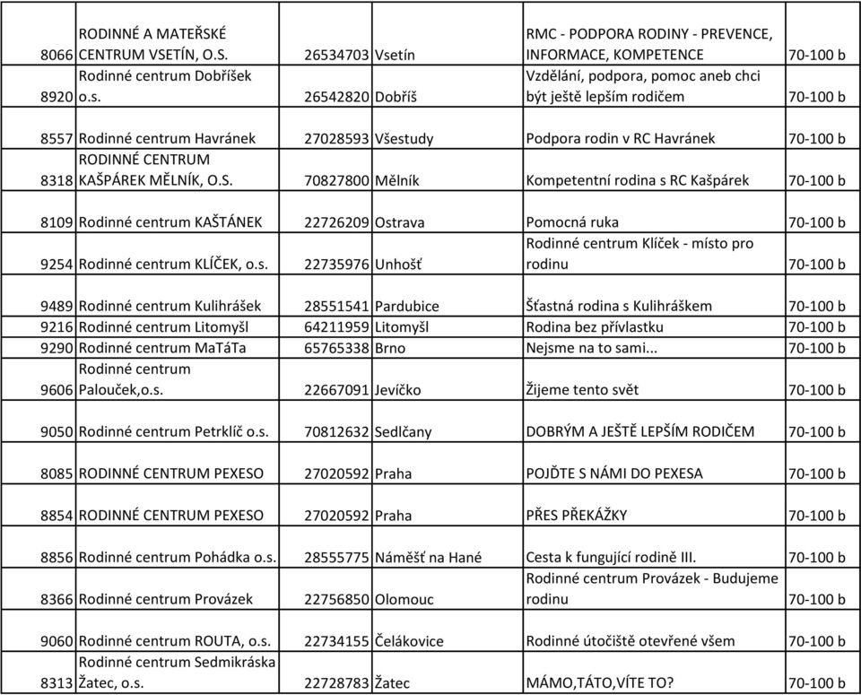 Podpora rodin v RC Havránek RODINNÉ CENTRUM 8318 KAŠPÁREK MĚLNÍK, O.S.