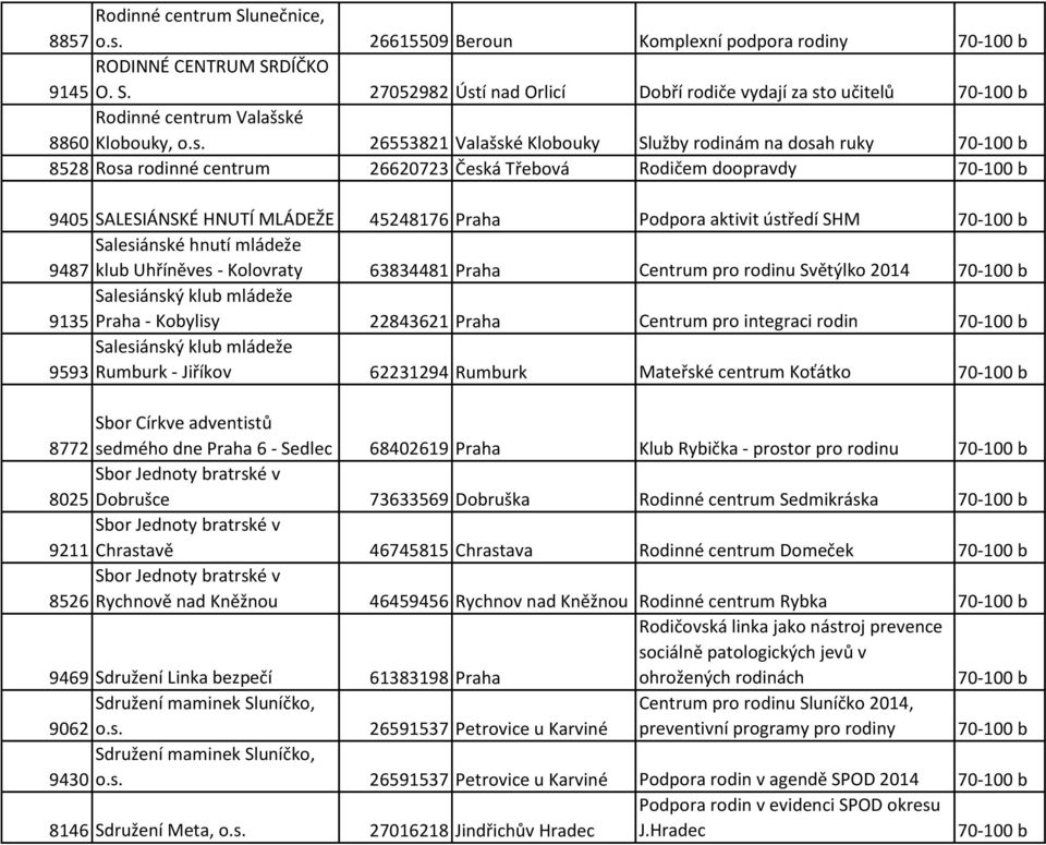 Salesiánské hnutí mládeže 9487 klub Uhříněves - Kolovraty 63834481 Praha Centrum pro rodinu Světýlko 2014 Salesiánský klub mládeže 9135 Praha - Kobylisy 22843621 Praha Centrum pro integraci rodin