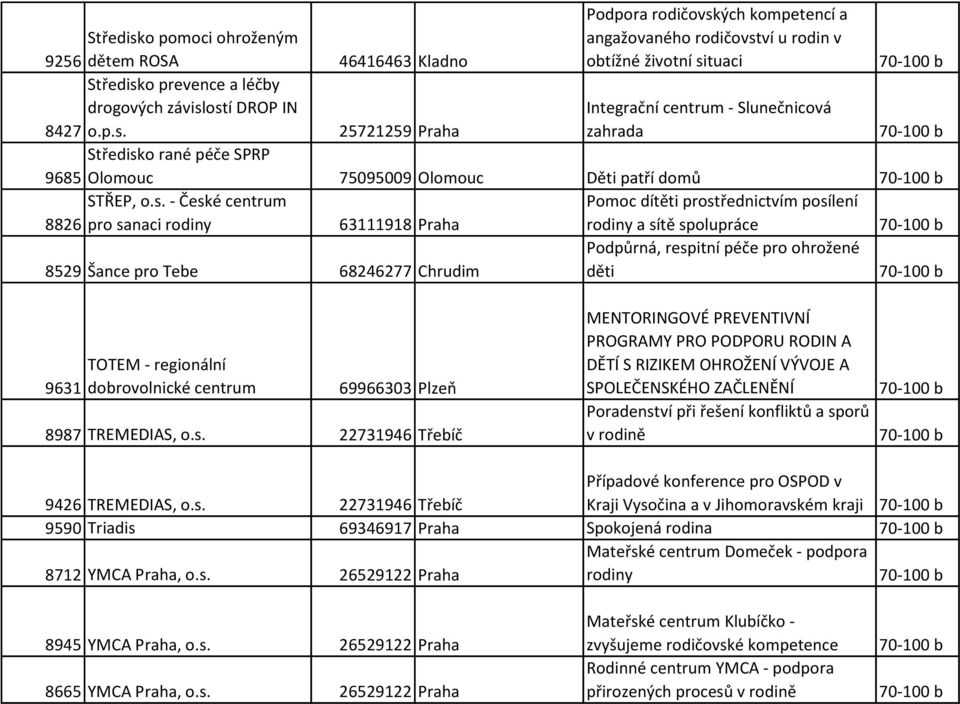 ostí DROP IN 8427 o.p.s. o rané péče SPRP 9685 STŘEP, o.s. - České centrum 8826 pro sanaci rodiny 46416463 Kladno 25721259 Praha Podpora rodičovských kompetencí a angažovaného rodičovství u rodin v