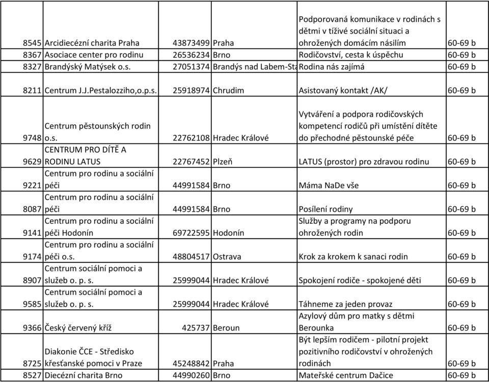 s. 22762108 Hradec Králové kompetencí rodičů při umístění dítěte do přechodné pěstounské péče CENTRUM PRO DÍTĚ A 9629 RODINU LATUS 22767452 Plzeň LATUS (prostor) pro zdravou rodinu Centrum pro rodinu