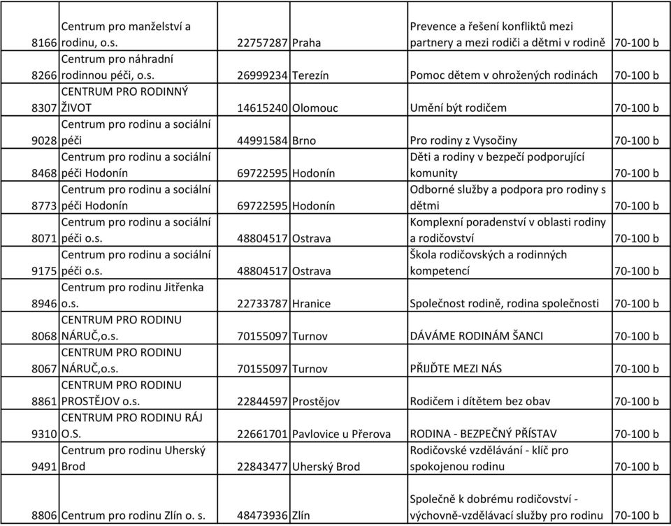 Centrum pro náhradní 8266 CENTRUM PRO RODINNÝ 8307 Centrum pro rodinu a sociální 9028 Centrum pro rodinu a sociální 8468 péči Hodonín Centrum pro rodinu a sociální 8773 péči Hodonín Centrum pro