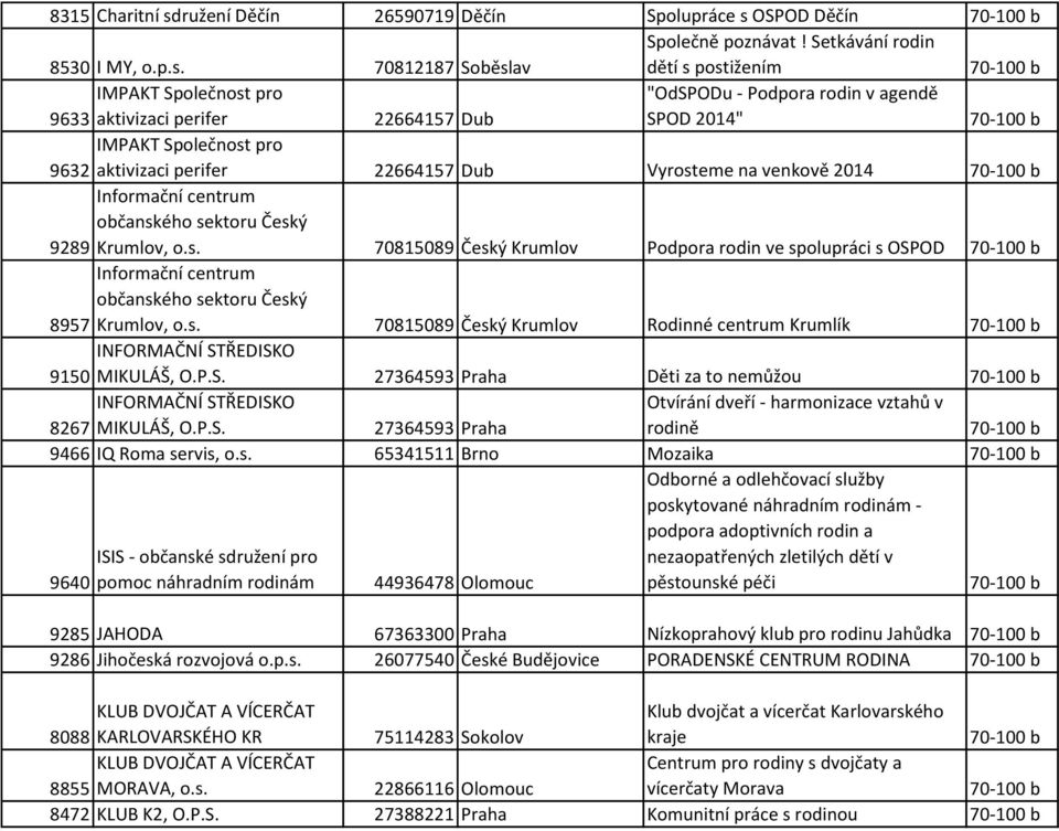 Vyrosteme na venkově 2014 Informační centrum občanského sektoru Český 9289 Krumlov, o.s. 70815089 Český Krumlov Podpora rodin ve spolupráci s OSPOD Informační centrum občanského sektoru Český 8957 Krumlov, o.