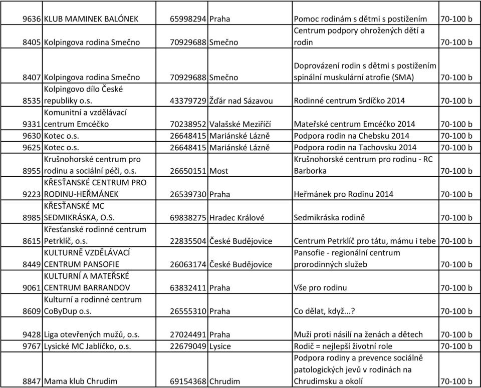 dětmi s postižením spinální muskulární atrofie (SMA) Kolpingovo dílo České 8535 republiky o.s. 43379729 Žďár nad Sázavou Rodinné centrum Srdíčko 2014 Komunitní a vzdělávací 9331 centrum Emcéčko 70238952 Valašské Meziříčí Mateřské centrum Emcéčko 2014 9630 Kotec o.