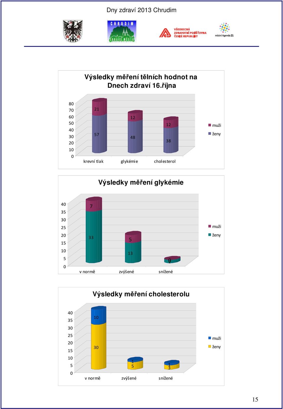 muži ženy Výsledky měření glykémie 40 35 30 25 20 15 10 5 0 7 33 5 13 v normě zvýšené