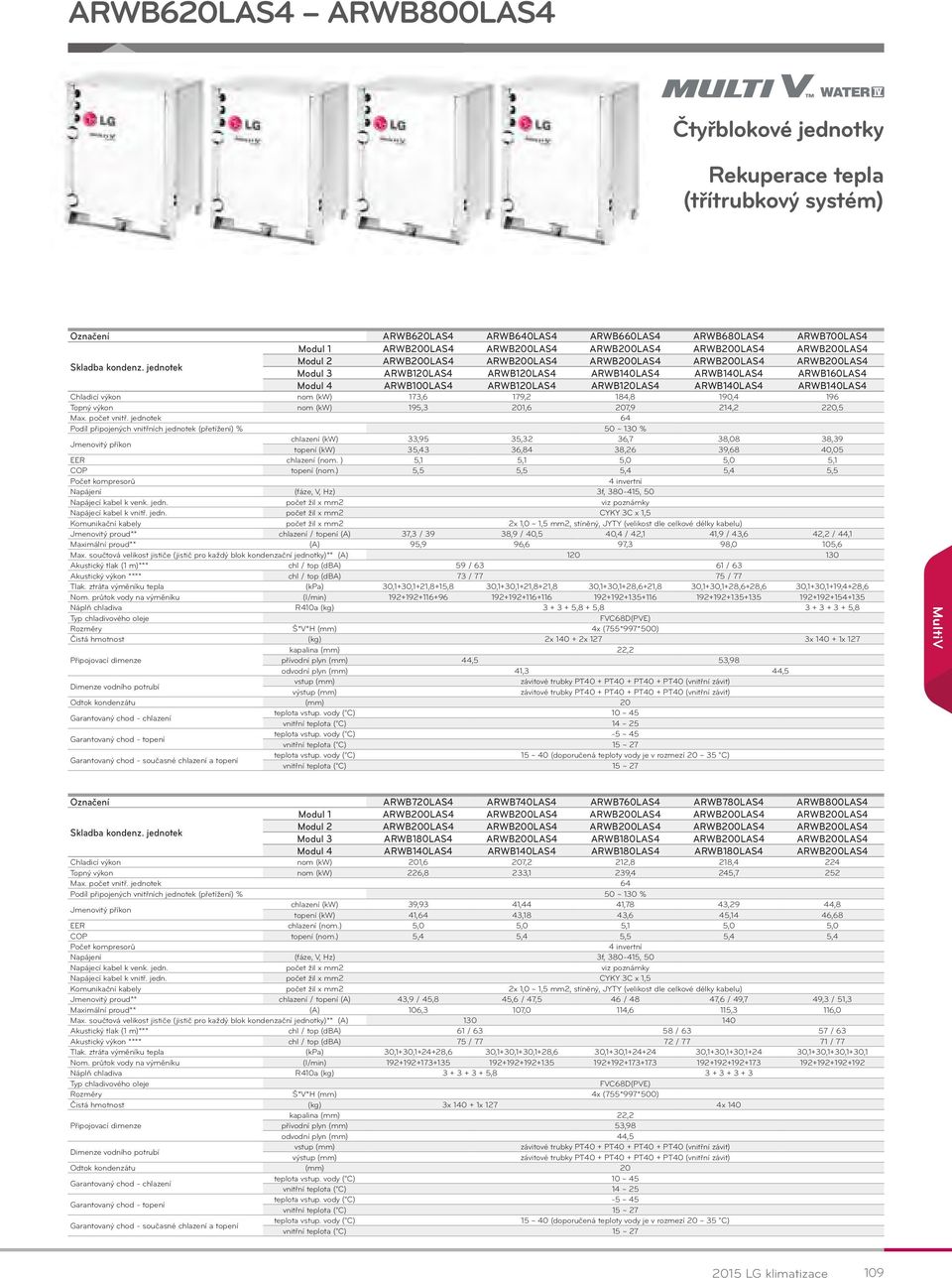 ARWB120LAS4 ARWB140LAS4 ARWB140LAS4 Chladicí výkon nom (kw) 173,6 179,2 184,8 190,4 196 Topný výkon nom (kw) 195,3 201,6 207,9 214,2 220,5 chlazení (kw) 33,95 35,32 36,7 38,08 38,39 topení (kw) 35,43