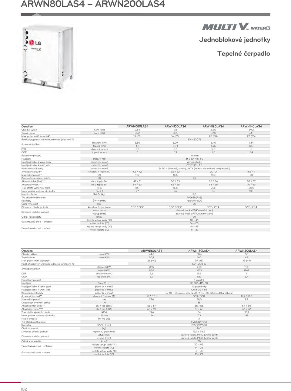 jednotek* 13 (20) 16 (25) 20 (30) 23 (35) Podíl připojených vnitřních jednotek (přetížení) % 50 ~ 200 % chlazení (kw) 3,86 5,09 6,46 7,84 topení (kw) 4,2 5,34 6,75 8,17 EER chlazení (nom.