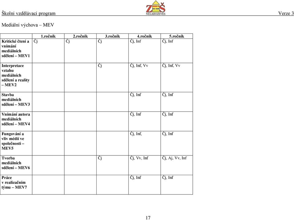 ročník Čj Čj Čj Čj, Inf Čj, Inf Čj Čj, Inf, Vv Čj, Inf, Vv Stavba mediálních sdělení MEV3 Vnímání autora mediálních sdělení